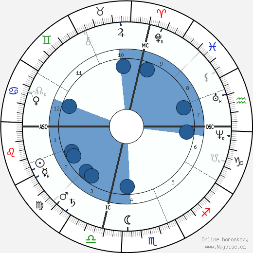 Benjamin Harrison wikipedie, horoscope, astrology, instagram