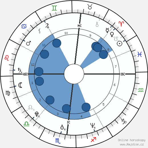 Benjamin Smith wikipedie, horoscope, astrology, instagram