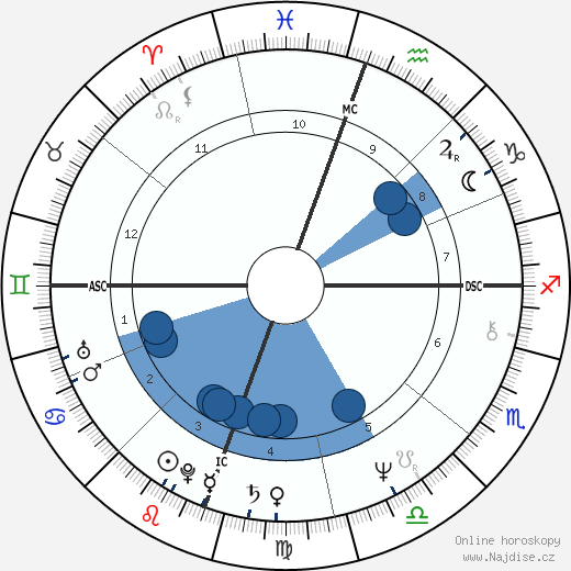 Benjamin Stanton Gage wikipedie, horoscope, astrology, instagram