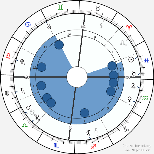 Bernard Giroux wikipedie, horoscope, astrology, instagram