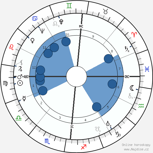 Bernard Lorjou wikipedie, horoscope, astrology, instagram