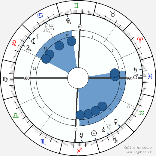 Bernardino Palazzi wikipedie, horoscope, astrology, instagram