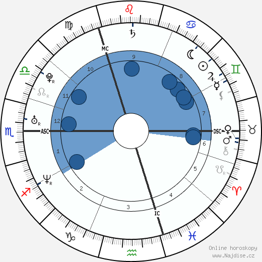 Bernardo Guillermo wikipedie, horoscope, astrology, instagram