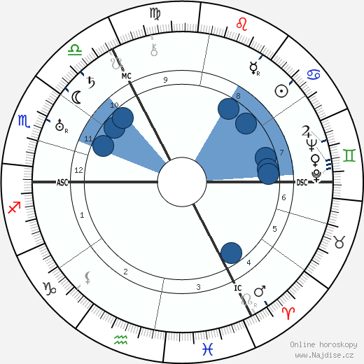 Bernhard Letterhaus wikipedie, horoscope, astrology, instagram