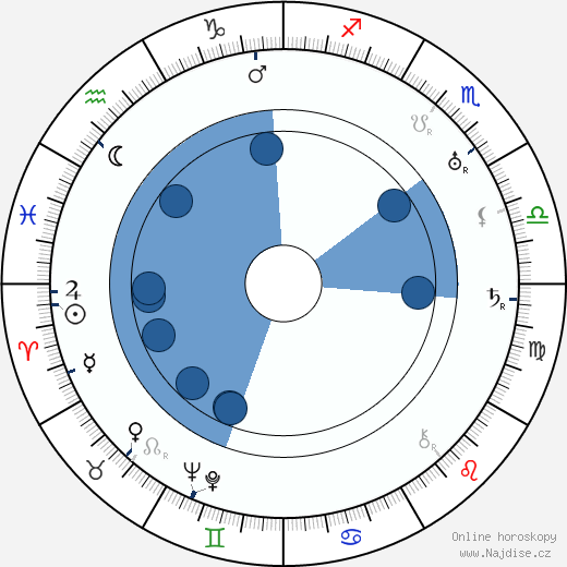 Bertram Millhauser wikipedie, horoscope, astrology, instagram