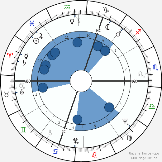 Bertrand Blier wikipedie, horoscope, astrology, instagram
