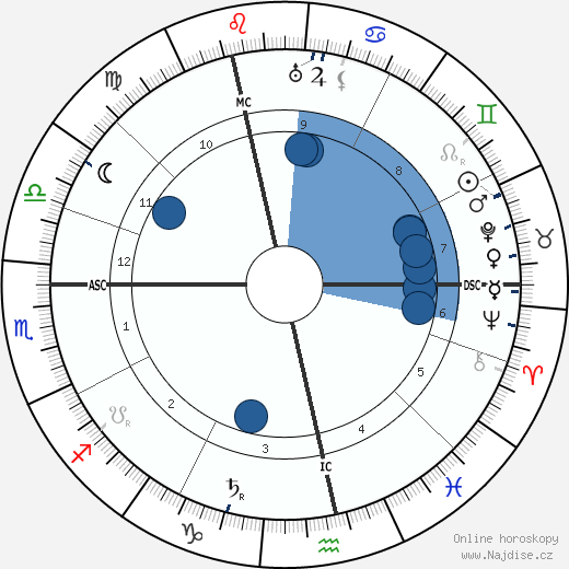 Bertrand Russell wikipedie, horoscope, astrology, instagram