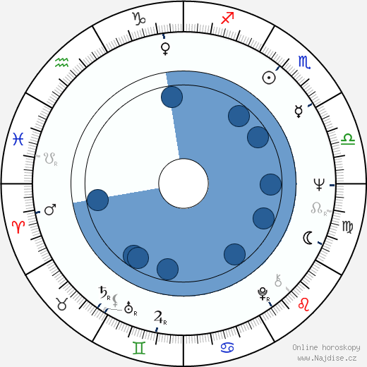 Beth Brickell wikipedie, horoscope, astrology, instagram