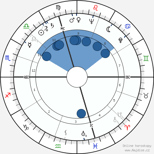 Betsy James Wyeth wikipedie, horoscope, astrology, instagram