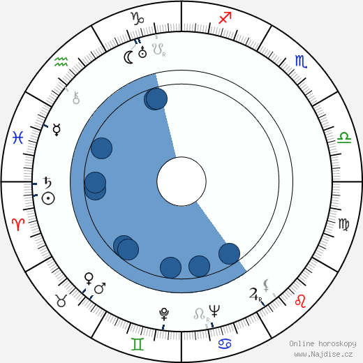 Betty MacDonald wikipedie, horoscope, astrology, instagram