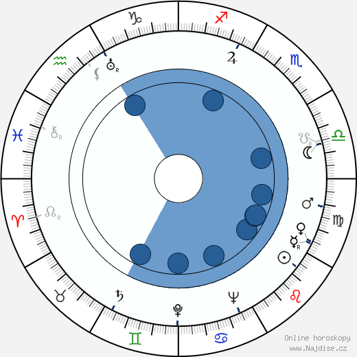 Beulah Archuletta wikipedie, horoscope, astrology, instagram