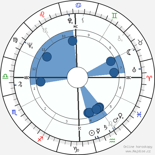 Bill Bixby wikipedie, horoscope, astrology, instagram