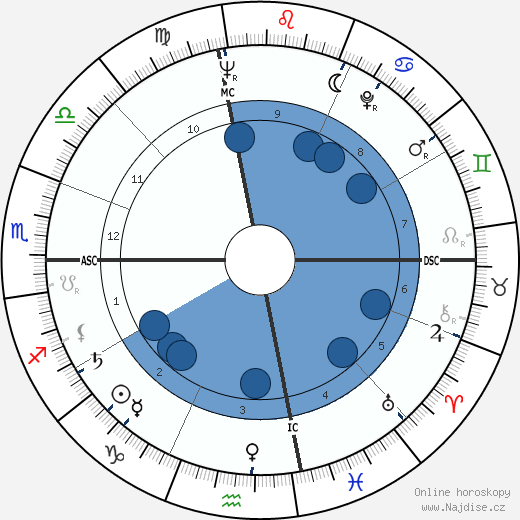 Bill Gradison wikipedie, horoscope, astrology, instagram