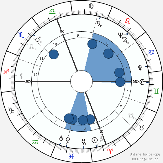 Bill MacPhail wikipedie, horoscope, astrology, instagram
