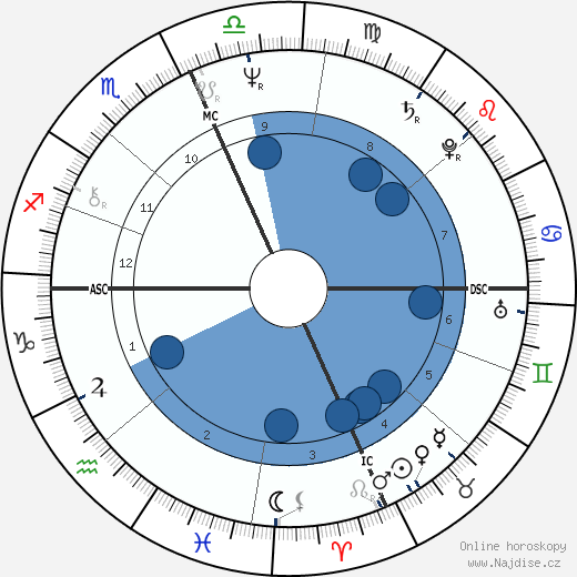 Bill Meridian wikipedie, horoscope, astrology, instagram