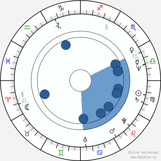 Bill O'Reilly wikipedie, horoscope, astrology, instagram