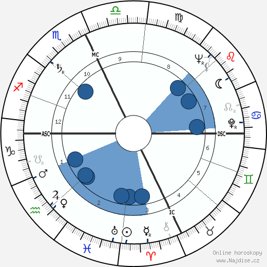 Bill Porter wikipedie, horoscope, astrology, instagram