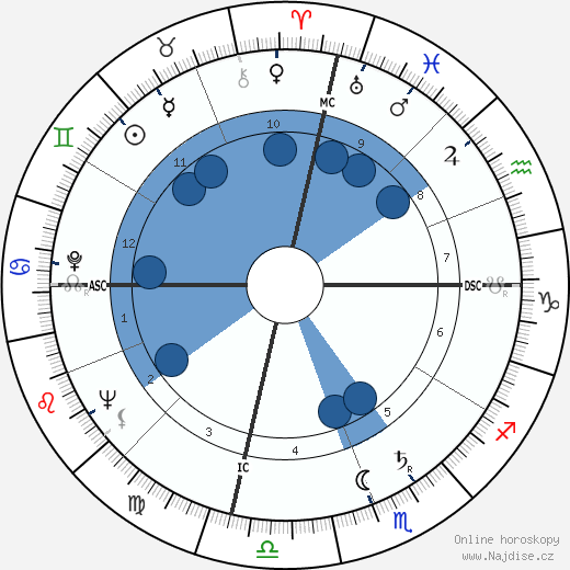 Bill Sharman wikipedie, horoscope, astrology, instagram