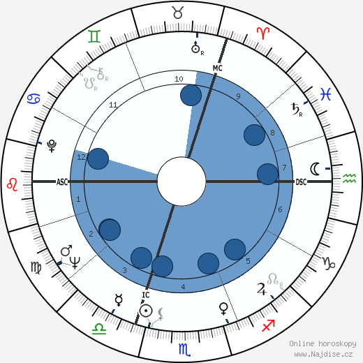Bill Wyman wikipedie, horoscope, astrology, instagram