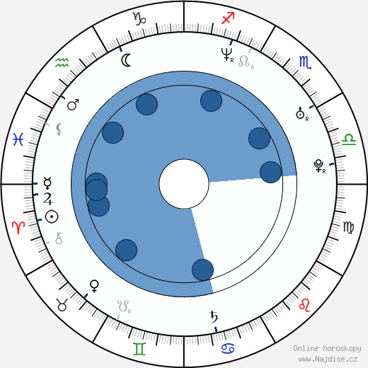 Billy Garberina wikipedie, horoscope, astrology, instagram
