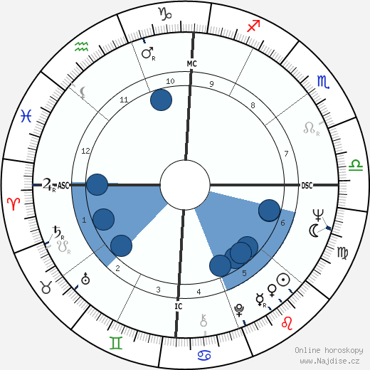 Billy Joe Shaver wikipedie, horoscope, astrology, instagram