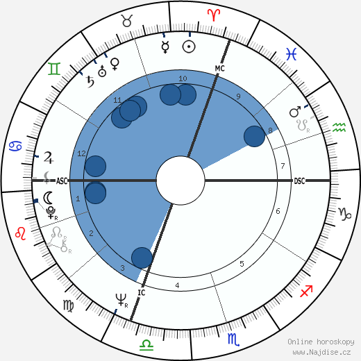 Billy Kidd wikipedie, horoscope, astrology, instagram