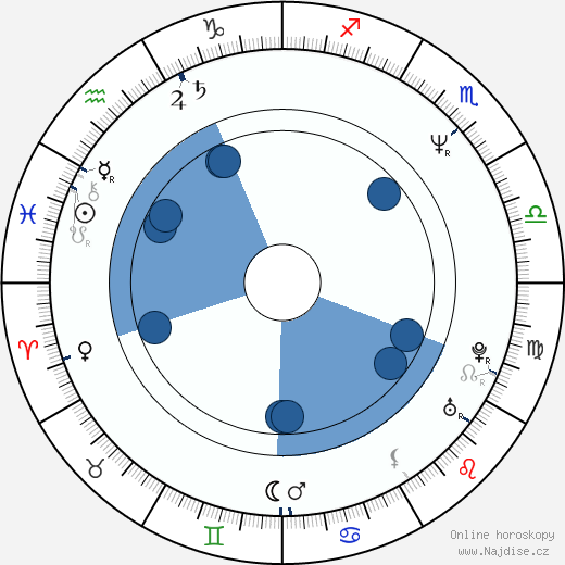 Billy Maddox wikipedie, horoscope, astrology, instagram