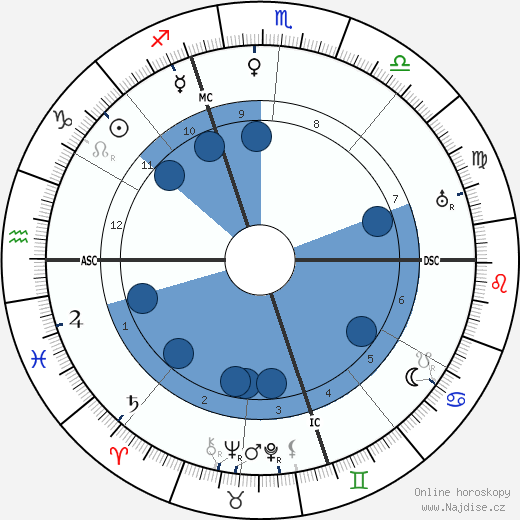 Billy Mitchell wikipedie, horoscope, astrology, instagram