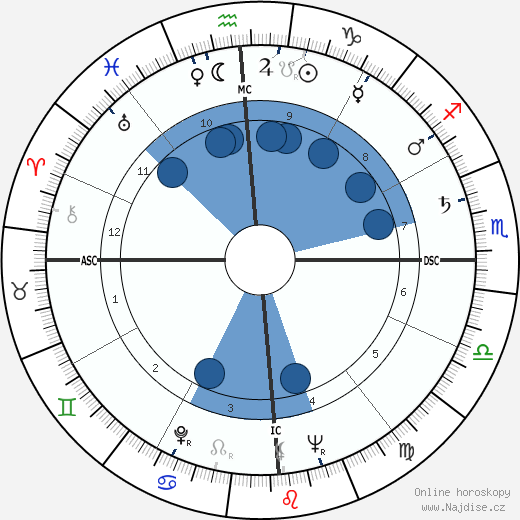 Billy Parsons wikipedie, horoscope, astrology, instagram