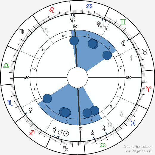Billy Tipton wikipedie, horoscope, astrology, instagram