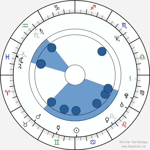 Billy Wirth wikipedie, horoscope, astrology, instagram