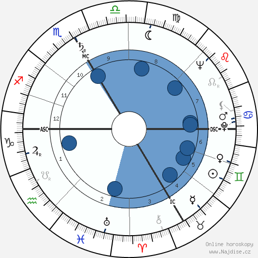 Billye M. Becker wikipedie, horoscope, astrology, instagram
