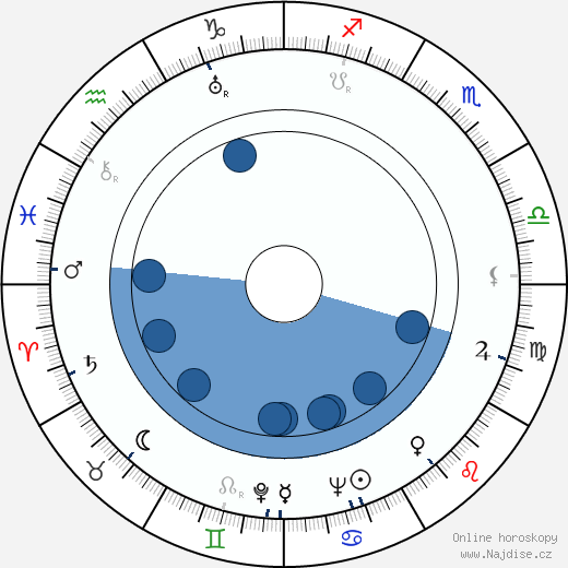 Bimal Roy wikipedie, horoscope, astrology, instagram