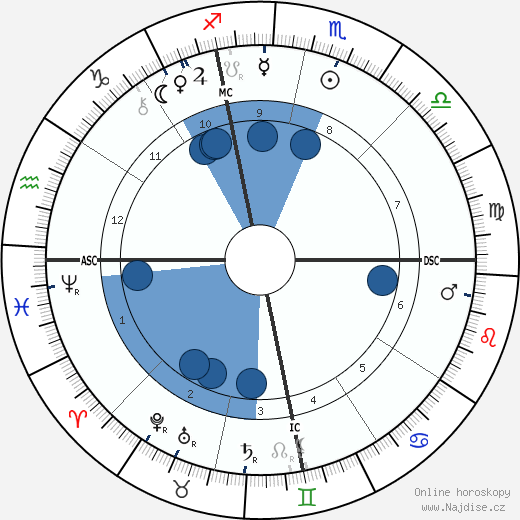 Birchard Austin Hayes wikipedie, horoscope, astrology, instagram