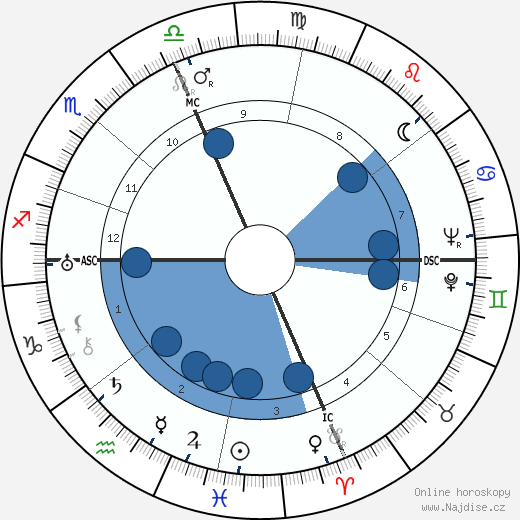 Bix Beiderbecke wikipedie, horoscope, astrology, instagram