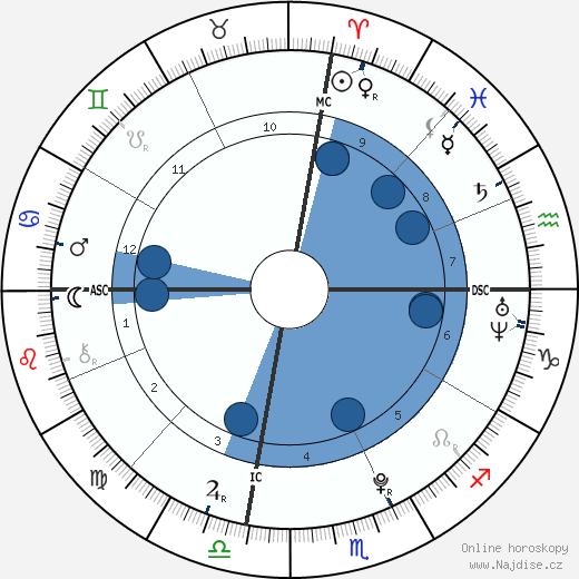 Blair Fowler wikipedie, horoscope, astrology, instagram