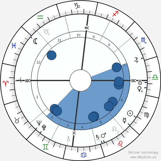 Blaise Cendrars wikipedie, horoscope, astrology, instagram