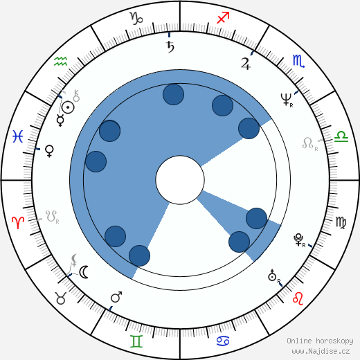 Blake Bahner wikipedie, horoscope, astrology, instagram