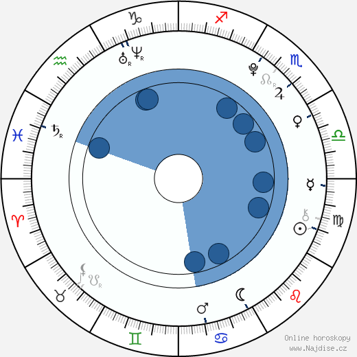 Blake Hightower wikipedie, horoscope, astrology, instagram