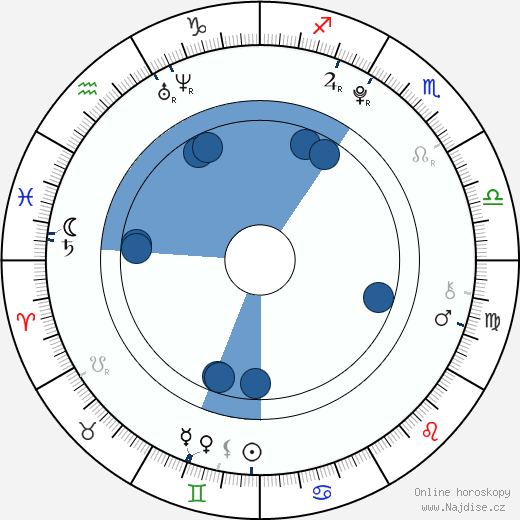 Blake Woodruff wikipedie, horoscope, astrology, instagram