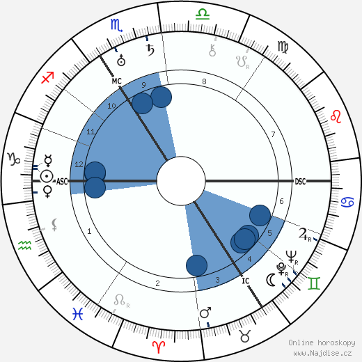 Blanche Dumoulin wikipedie, horoscope, astrology, instagram