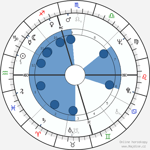 Bo Gritz wikipedie, horoscope, astrology, instagram