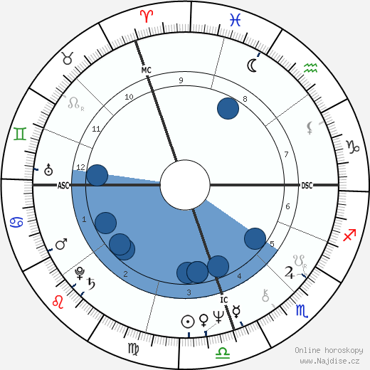 Bob Carr wikipedie, horoscope, astrology, instagram