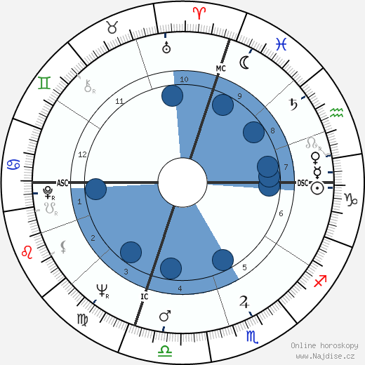 Bob Denver wikipedie, horoscope, astrology, instagram