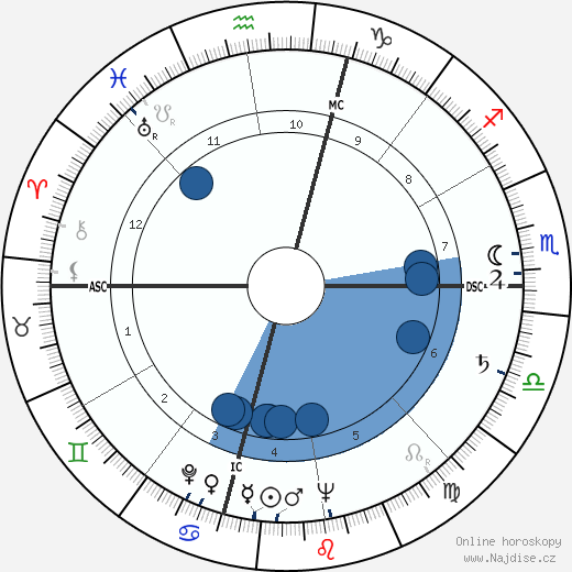 Bob Dole wikipedie, horoscope, astrology, instagram