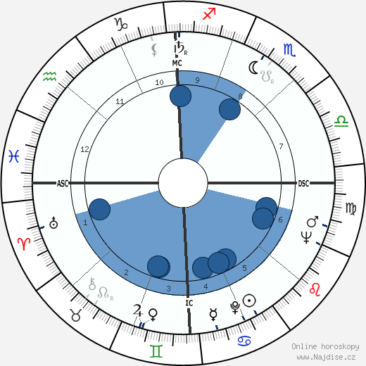 Bob Farrington wikipedie, horoscope, astrology, instagram