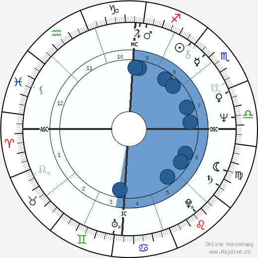 Bob Hill wikipedie, horoscope, astrology, instagram