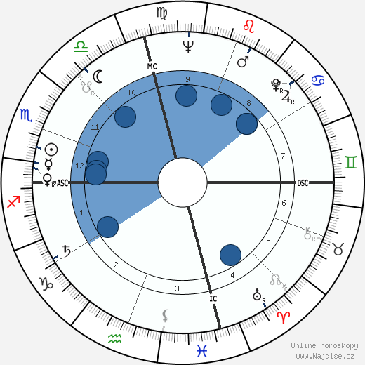 Bob Mathias wikipedie, horoscope, astrology, instagram