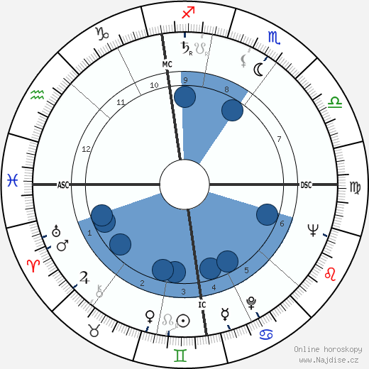 Bob Monkhouse wikipedie, horoscope, astrology, instagram