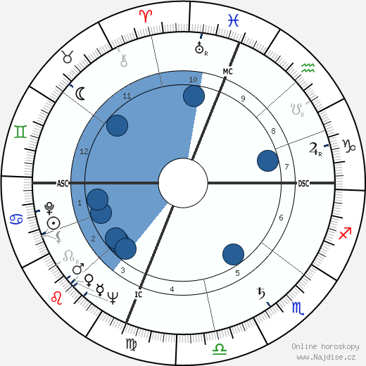 Bob Wellman wikipedie, horoscope, astrology, instagram